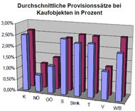 Studie Branchenkennzahlen